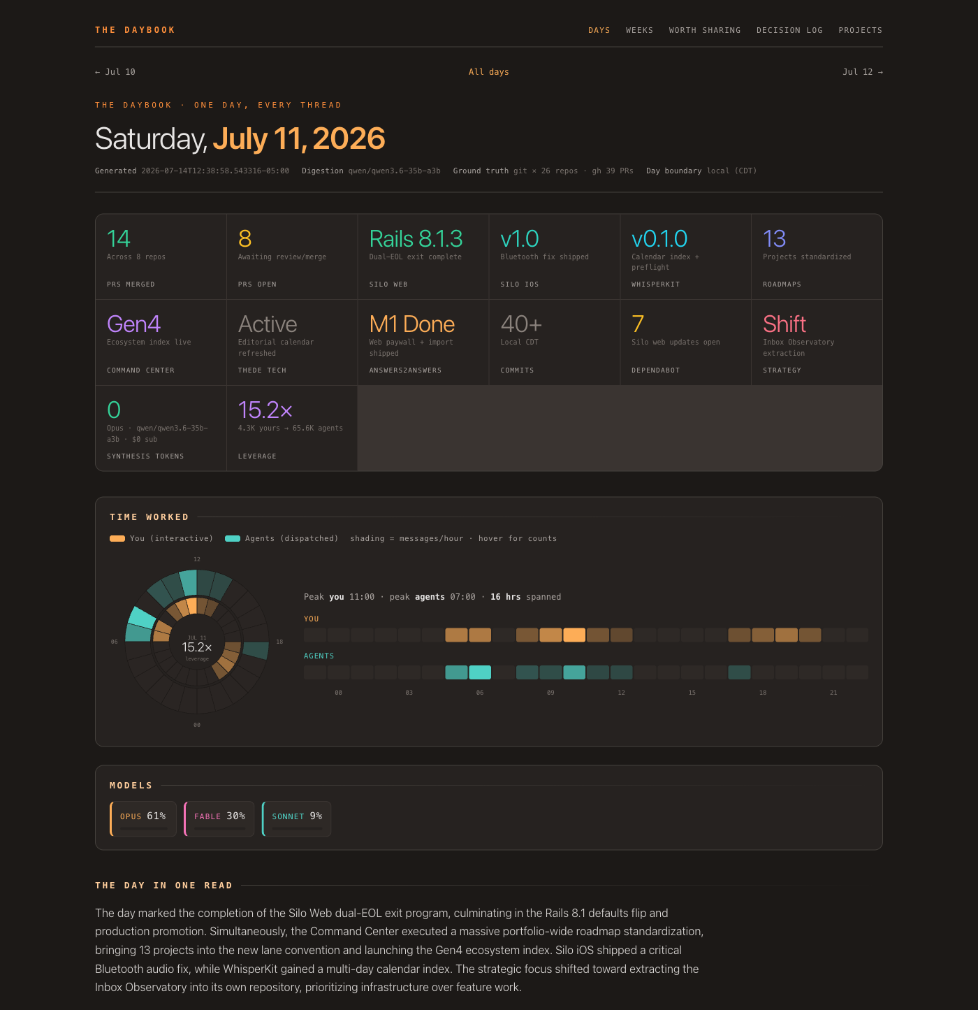 A single day in the Daybook: Saturday, July 11, 2026 - fourteen PRs merged across eight repos, the Rails 8.1 dual-EOL exit complete, and hour-by-hour tracks showing my hours and the agents’ hours side by side. The models panel says Opus, Fable and Sonnet did the day’s building; the page header says a local Qwen wrote the page. Frontier for the work, local for the record